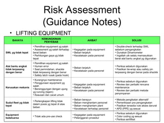 Risk Assessment
(Guidance Notes)
• LIFTING EQUIPMENT
BAHAYA
KEMUNGKINAN
PENYEBAB
AKIBAT SOLUSI
SWL yg tidak tepat
• Pemilihan equipment yg salah
• Assessment yg salah terhadap
berat beban
• Perhitungan gaya yg tidak
tepat
• Kegagalan pada equipment
• Beban terjatuh
• Kecelakaan pada personel
• Double-check terhadap SWL
sebelum pengangkatan
• Gunakan Dinamometer
• Ingatlah utk selalu memasukkan
berat alat bantu angkat yg digunakan
Alat bantu angkat
tidak terpasang
dengan benar
• Pemilihan equipment yg salah
• Human error
• Saat pemindahan, shackle
tidak terpasang dengan benar
• Safety latch rusak (pada hook)
• Beban terjatuh
• Kecelakaan pada personel
• Periksa sebelum digunakan
• Pastikan tie-wrap atau safety pin
terpasang dengan benar pada shackle
Kerusakan mekanis
• Kurangnya maintenance
• Penggunaan equipment yg
salah
• Bersinggungan dengan ujung
yg runcing (tajam)
• Keausan dan cacat umum
• Kegagalan pada equipment
• Beban terjatuh
• Kecelakaan pada personel
• Periksa sebelum digunakan
• Review dan perbaiki rencana
maintenance
• Review dan perbaiki metode
penyimpanan
Sudut fleet yg tidak
tepat
• Perlengkapan lifting tidak
dalam posisi yg tepat di atas
beban
• Beban berayun
• Beban menghantam personel
• Beban menghantam plant
• Kecelakaan terhadap personel
• Metode pengikatan alternatif
• Pemeriksaan pra pengangkatan
• Pastikan tersedia rute akses darurat
• APD (PPE) yg sesuai
Equipment
kadaluarsa
• Tidak ada pre-use check
• Kegagalan pada equipment
• Pelanggaran prosedur
• Periksa sebelum digunakan
• Color coding yg sesuai
• Periksa sertifikat
 