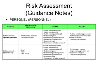 Risk Assessment
(Guidance Notes)
• PERSONEL (PERSONNEL)
BAHAYA
KEMUNGKINAN
PENYEBAB
AKIBAT SOLUSI
Faktor manusia
(Knowledge based)
• Pelatihan tidak memadai
• Kompetensi kurang
• Salah memilih equipment
• Salah memasang LE
• Salah mengoperasikan LE
• Beban mengayun
• Beban menghantam personel
• Beban menghantam plant
• Equiment rusak
• Kecelakaan terhadap personel
• Pastikan pelatihan yg memadai
• Periksa tingkat kompetensi dari
personel yg terlibat
• Tingkatkan pengawasan
Faktor manusia
(Error based)
• Khilaf
• Salah
• Tidak peduli
• Salah memilih equipment
• Salah memasang LE
• Salah mengoperasikan LE
• Beban mengayun
• Beban menghantam personel
• Beban menghantam plant
• Equiment rusak
• Kecelakaan terhadap personel
• Pre-job safety meeting
• Jangka waktu yg realistis utk
pelaksanaan pekerjaan
• Tingkatkan pengawasan
 