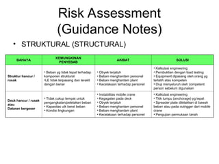 Risk Assessment
(Guidance Notes)
• STRUKTURAL (STRUCTURAL)
BAHAYA
KEMUNGKINAN
PENYEBAB
AKIBAT SOLUSI
Struktur hancur /
rusak
• Beban yg tidak tepat terhadap
komponen struktural
•LE tidak terpasang dan terakit
dengan benar
• Obyek terjatuh
• Beban menghantam personel
• Beban menghantam plant
• Kecelakaan terhadap personel
• Kalkulasi engineering
• Pembuktian dengan load testing
• Equipment dipasang oleh orang yg
terlatih atau kompeten
• Diuji menyeluruh oleh competent
person sebelum digunakan
Deck hancur / rusak
atau
Dataran bergeser
• Tidak cukup tempat untuk
pengangkatan/peletakan beban
• Kapasitas utk berat beban
• Kondisi lingkungan
• Instabilitas mobile crane
• Kegagalan pada deck
• Obyek terjatuh
• Beban menghantam personel
• Beban menghantam plant
• Kecelakaan terhadap personel
• Kalkulasi engineering
• Titik tumpu (anchorage) yg tepat
• Spreader plate diletakkan di bawah
beban atau pada outrigger dari mobile
crane
• Pengujian permukaan tanah
 