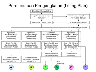 Perencanaan Pengangkatan (Lifting Plan)
DIperlukan Operasi Lifting
Apakah operasi pernah
dilakukan?
Review dokumen LP dan
RA yg telah disetujui
Kategorikan Operasi Lifting LP & RA masih relevan?
Lakukan pengangkatan
Apakah ini
Routine Lifting?
(gunakan form
assessment)
Apakah ini
Simple Lifting?
(gunakan form
assessment)
Apakah ini
Complicated Lifting?
(gunakan form
assessment)
Apakah ini
Complex Lifting?
(gunakan form
assessment)
Buat LP & RA
dan disetujui oleh
Competent Person
Buat LP & RA
dan disetujui oleh
Competent Person
Buat LP & RA serta
Penjelasan Metode
dan disetujui oleh
Competent Person
Buat LP & RA serta
Penjelasan Metode
dan disetujui oleh
Competent Person
Otorisasi Lifting
Coordinator (termasuk
Generic LP)
Otorisasi Lifting
Coordinator (termasuk
Generic LP)
Otorisasi/Keputusan
Lifting Coordinator
Otorisasi Lifting
Coordinator
A B C D E F
jika
diperlukan
 
