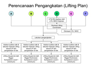 A B C D E F
Perencanaan Pengangkatan (Lifting Plan)
LP & RA disetujui oleh
LTA, MHC Engineer
Otorisasi Lifting
Coordinator
Otorisasi LTA / MHC
Lakukan pengangkatan
Adakan toolbox talk &
lakukan Operasi Lifting
sesuai LP dan
pengawasan di site
Adakan toolbox talk &
lakukan Operasi Lifting
sesuai LP dan
pengawasan di site
Adakan toolbox talk &
lakukan Operasi Lifting
sesuai LP dan
pengawasan di site
Adakan toolbox talk &
lakukan Operasi Lifting
sesuai LP dan
pengawasan di site
Lifting disupervisi oleh
Rigger
Kompetensi Level 1
(minimum)
Lifting disupervisi oleh
Rigger/Technician
Kompetensi Level 1
(minimum)
Lifting disupervisi oleh
Rigger/Technician
Kompetensi Level 3
(minimum)
Lifting disupervisi oleh
Rigger/Technician
Kompetensi Level 3
(minimum)
 