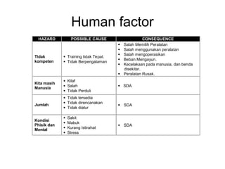 Human factor
HAZARD POSSIBLE CAUSE CONSEQUENCE
Tidak
kompeten
 Training tidak Tepat.
 Tidak Berpengalaman
 Salah Memilih Peralatan
 Salah menggunakan peralatan
 Salah mengoperasikan
 Beban Mengayun.
 Kecelakaan pada manusia, dan benda
disekitar.
 Peralatan Rusak.
Kita masih
Manusia
 Kilaf
 Salah
 Tidak Perduli
 SDA
Jumlah
 Tidak tersedia
 Tidak direncanakan
 Tidak diatur
 SDA
Kondisi
Phisik dan
Mental
 Sakit
 Mabuk
 Kurang Istirahat
 Stress
 SDA
 