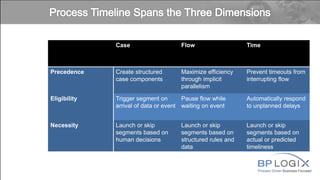 Process Driven Business Focused
Case Flow Time
Precedence Create structured
case components
Maximize efficiency
through implicit
parallelism
Prevent timeouts from
interrupting flow
Eligibility Trigger segment on
arrival of data or event
Pause flow while
waiting on event
Automatically respond
to unplanned delays
Necessity Launch or skip
segments based on
human decisions
Launch or skip
segments based on
structured rules and
data
Launch or skip
segments based on
actual or predicted
timeliness
 