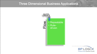 Process Driven Business Focused
Time
• Predictive
• Efficient
Flow
• Repeatable
• Rule-
driven
Case
• Adaptive
• Decision-
driven
 