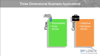 Process Driven Business Focused
Time
• Predictive
• Efficient
Flow
• Repeatable
• Rule-
driven
Case
• Adaptive
• Decision-
driven
 