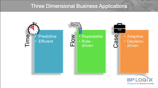 Process Driven Business Focused
Time
• Predictive
• Efficient
Flow
• Repeatable
• Rule-
driven
Case
• Adaptive
• Decision-
driven
 
