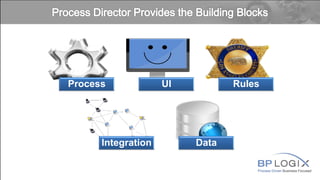 Process Driven Business Focused
Process UI Rules
Integration Data
 