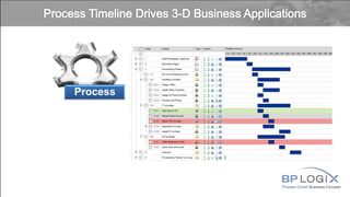 Process Driven Business Focused
Process UI Rules
Integration Data
 