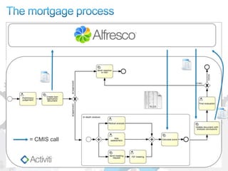 Executable on a BPM System1. Simplify business-IT collaboration11ProcessCollaborationBusinessIntelligenceAnalystDeveloperDeveloperDeveloperDeploySys admin