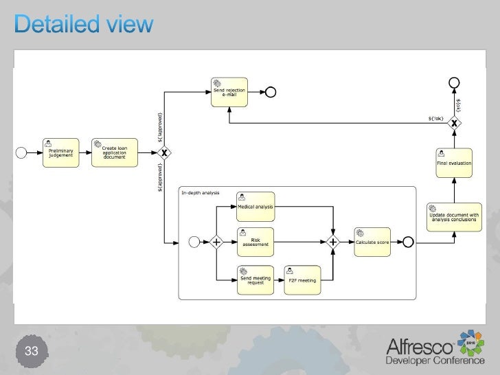 activiti workflow exle introduction to activiti bpm activiti workflow exle introduction to activiti bpm
