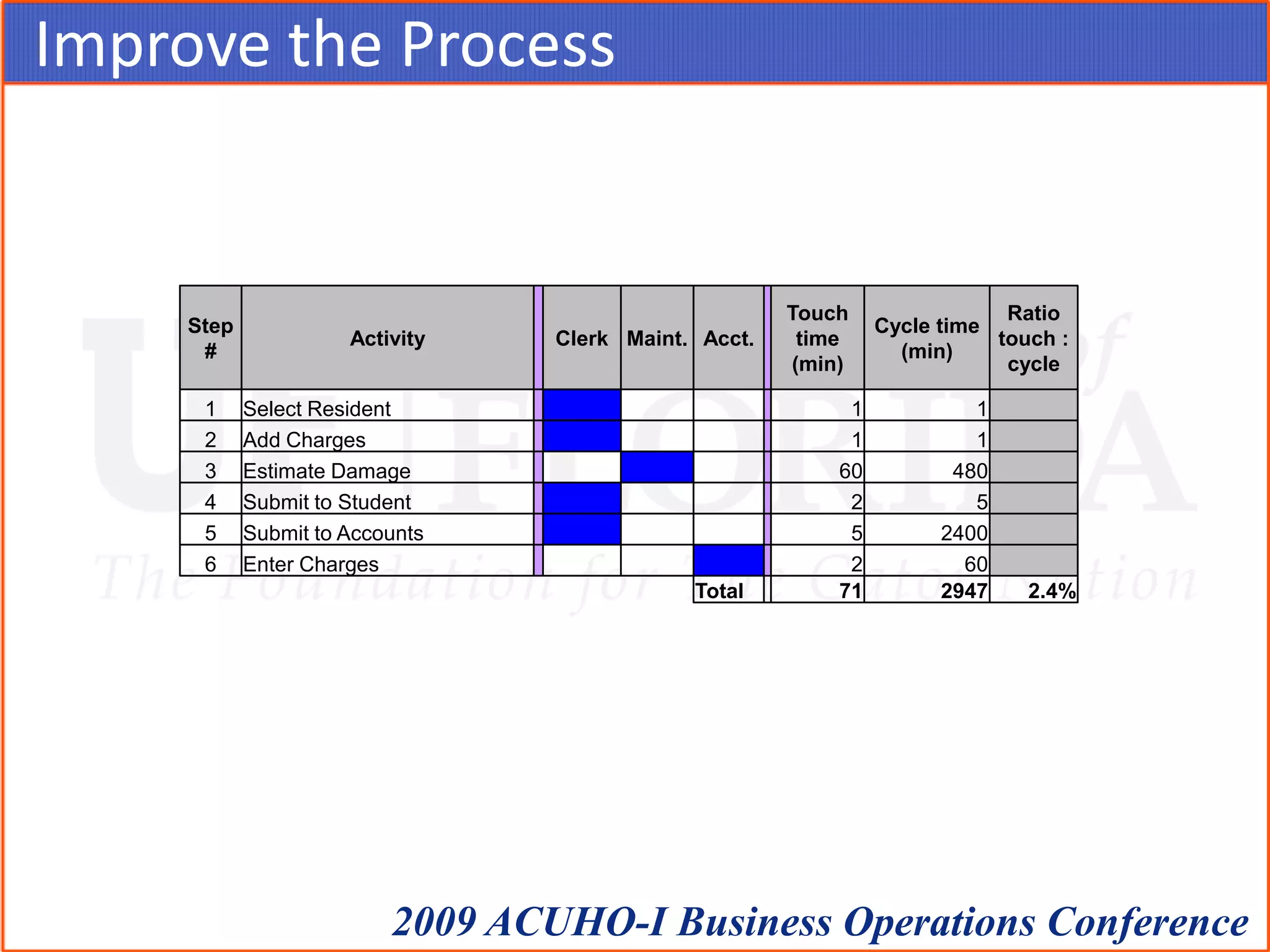 Improve the ProcessFind areas for process improvementTouch TimeCycle TimeUnit costTouch to Cycle time ratio >3% is good.