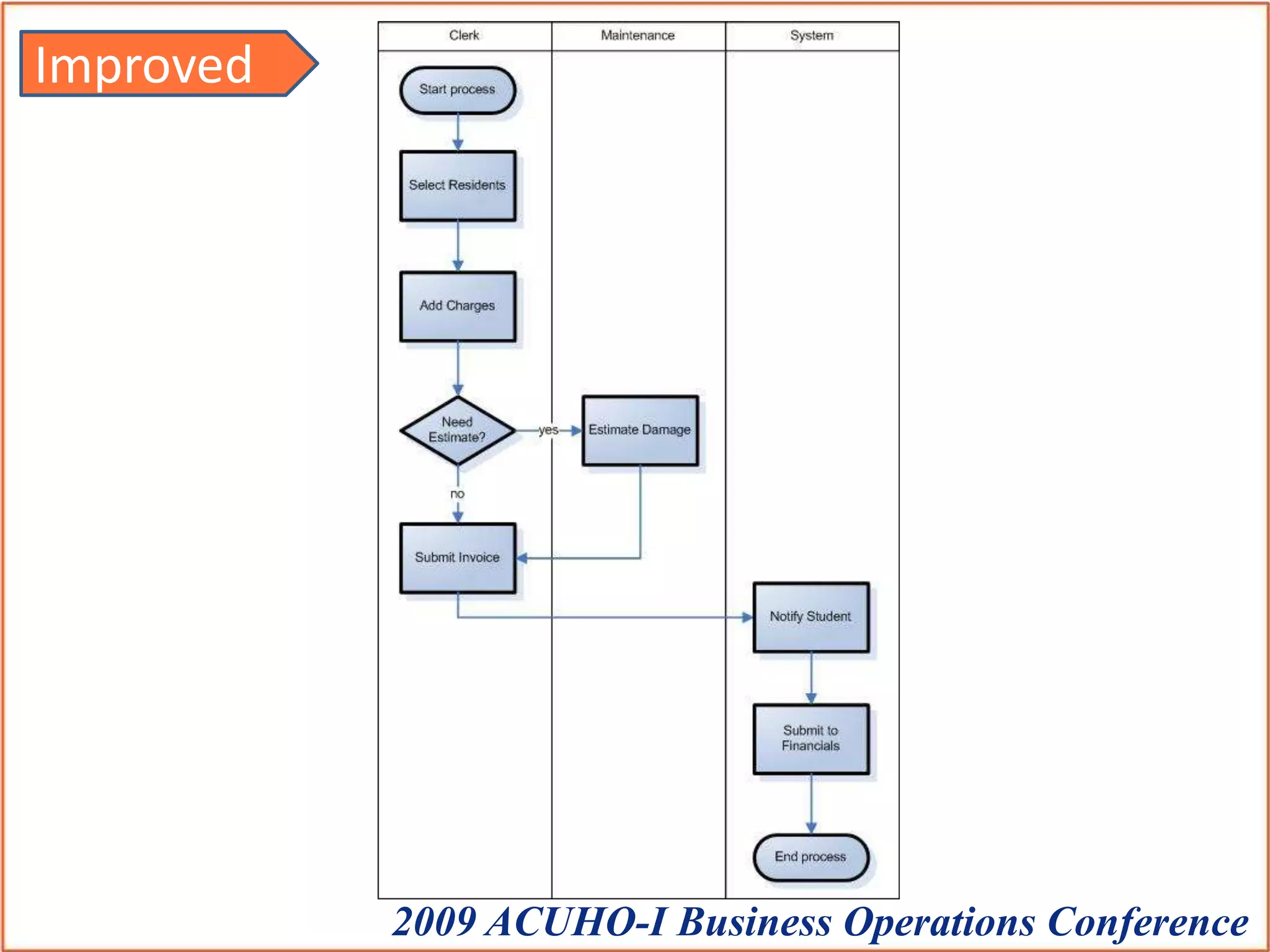 Improve the ProcessLook for easy improvementsHigh cycle timesAutomating will remove 2465 minutes from cycle time