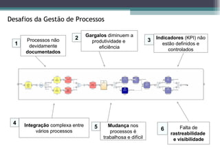 Desafios da Gestão de Processos

                                  Gargalos diminuem a
      Processos não        2                                    3 Indicadores (KPI) não
                                    produtividade e
  1    devidamente                                                   estão definidos e
                                       eficiência                      controlados
      documentados




 4    Integração complexa entre             Mudança nos
                                     5                               6       Falta de
           vários processos                 processos é                  rastreabilidade
                                         trabalhosa e difícil             e visibilidade
 