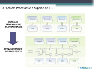 O Foco em Processos e o Suporte de T.I.



    SISTEMAS
   FUNCIONAIS E
  TRANSACIONAIS




 ORQUESTRADOR
  DE PROCESSOS
 