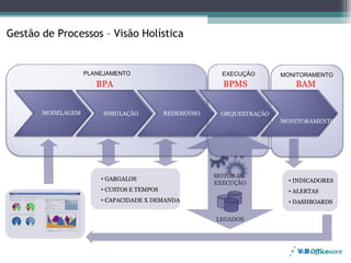 Gestão de Processos – Visão Holística


                   PLANEJAMENTO                          EXECUÇÃO      MONITORAMENTO
                      BPA                                BPMS              BAM


       MODELAGEM        SIMULAÇÃO          REDESENHO    ORQUESTRAÇÃO
                                                                       MONITORAMENTO




                       • GARGALOS                      MOTOR DE
                                                       EXECUÇÃO          • INDICADORES
                                                                            NDICADORES
                       • CUSTOS E TEMPOS                                 • ALERTAS
                       • CAPACIDADE X DEMANDA                            • DASHBOARDS


                                                       LEGADOS
 