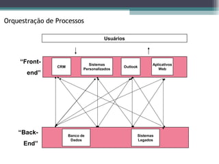 Orquestração de Processos

                                       Usuários



     “Front-                    Sistemas                   Aplicativos
                CRM                           Outlook
                             Personalizados                   Web
       end”




    “Back-            Banco de                      Sistemas
                       Dados                        Legados
      End”
 