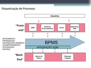 Orquestração de Processos

                                                 Usuários



              “Front-                     Sistemas                          Aplicativos
                          CRM                               Portal
                                       Personalizados                          Web
                end”


. ROTEAMENTO
. PRIORIZAÇÃO
. DISTRIBUIÇÃO DINÂMICA
. ACOMPANHAMENTO
                                           BPMS
. INTEGRAÇÃO                     INTEGRAÇÃO (ESB)
. REGRAS


             “Back-             Banco de                             Sistemas
                                 Dados                               Legados
               End”
 