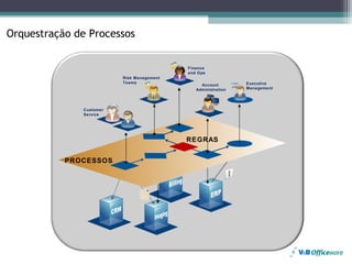 Orquestração de Processos


                                           Finance
                                           and Ops
                         Risk Management
                         Teams                                 E xecutive
                                                Account
                                              Administration   Management




              Customer
              Service




                                           REGRAS


           PROCESSOS
 