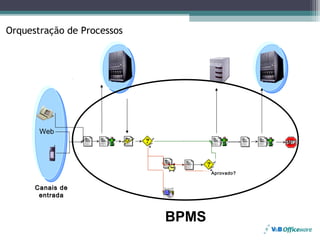 Orquestração de Processos




       Web




                                   Aprovado?


      Canais de
       entrada


                            BPMS
 