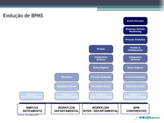 Evolução de BPMS




         SIMPLES      WORKFLOW            WORKFLOW              BPM
       ROTEAMENTO   DEPARTAMENTAL   INTER - DEPARTAMENTAL   CORPORATIVO
 