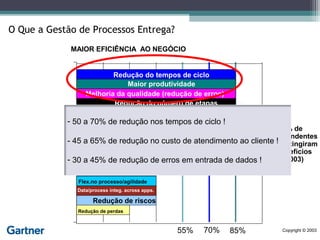 O Que a Gestão de Processos Entrega?
             MAIOR EFICIÊNCIA AO NEGÓCIO


                         Redução do tempos de ciclo
                             Maior produtividade
                 Melhoria da qualidade (redução de erros)
                         Redução do número de etapas
                   Melhoria na Satisfação dos funcionários
            - 50 a 70% de redução nos tempos de ciclo !
                      Menos pessoal necessário
                                                                          % de
               Melhoria da coordenação entre departamentos
                                                                     respondentes
            - 45 a 65% de de tarefasno custo de atendimento ao cliente ! atingiram
               Automação    redução administrativas                  que
                Redução de custos por transação                        benefícios
            - 30 a 45% dede usuáriosde erros em entrada de dados !
               Participação redução externos                             (2003)
               Melhoria complicance
               Flex.no processo/agilidade
              Data/process integ. across apps.

                    Redução de riscos
               Redução de perdas



                                                  55%        70%   85%   Copyright © 2003
 
