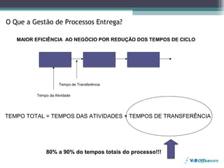 O Que a Gestão de Processos Entrega?

   MAIOR EFICIÊNCIA AO NEGÓCIO POR REDUÇÃO DOS TEMPOS DE CICLO




                    Tempo de Transferência

         Tempo da Atividade




TEMPO TOTAL = TEMPOS DAS ATIVIDADES + TEMPOS DE TRANSFERÊNCIA




             80% a 90% do tempos totais do processo!!!
 