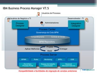 IBM Business Process Manager V7.5
                                             Usuários de Processo

    Usuários de Negócio e TI                                                    Desenvolvedor - TI

          Process                                 Administradores                  Integration
          Designer                                                                  Designer
                                           Process Center
                                     Governança do Ciclo BPM

                               Compartilhamento           Controle de Versão


                                           BPM Repository

                                                    Projetar
                     Aplicar Melhorias                               Entregar
                                                     Medir

                                            Process Server
                 BPMN              Rules          Monitoring       BPEL            ESB

                   Out-of-box               Espaço de trabalho              Opcional
                  Process Portal               customizado              Microsoft Add-ons


              Compatibilidade e facilidades de migração de versões anteriores
 