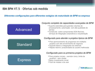 IBM BPM V7.5 – Ofertas sob medida

 Diferentes configurações para diferentes estágios de maturidade de BPM na empresa


                                    Conjunto completo de capacidades avançadas de BPM
                                           Suporte estendida para grandes volumes de
                                            processamento, automação com alta qualidade de
           Advanced                         serviço
                                           Construído sobre componentes SOA flexíveis,
                                            serviços de integração corporativos e orquestração

                                      Configurado para atender a projetos típicos de BPM
                                           Para aprimoramento de programas em múltiplos

            Standard                        projetos com alto envolvimento de negócios
                                           Suporte básico a integrações de sistemas
                                           Rápido retorno: produtividade do usuário melhorada


                                        Configurado para os primeiros projetos de BPM
                                           Para projetos iniciais – servidor único, limite de
                                            usuários – sem cluster
             Express                       Baixo investimento inicial
                                           Fácil de instalar e de usar
 