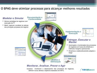 O BPMS deve otimizar processos para alcançar melhores resultados

                                      Documentação e
 Modelar e Simular                     Conformidade
  Alinhar estratégia de negócios com
   execução de TI
  Medir, capturar e analisar os valores
   dos principais processos de negócio


                                                                                    Implementação e
                                                                                       Execução


                                                                                      Entregar, Executar e
                                                                                       Manter
                                                                                       Automação e monitoração dos processos
                                                                                        de negócios em busca de eficiência e
                                                                                        melhores margens operacionais
                                                                                       Dinamica e colaborativamente adaptar e
                                                                                        reagir



                                                                   Análise e
                                                                  Otimização

                                     Monitorar, Analisar, Prever e Agir
                                     Usuários monitoram o desempenho dos processos de negócios,
                                       definem novos alertas e objetivos baseados em KPI’s
 