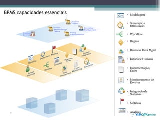 BPMS capacidades essenciais                                         • Modelagem

                                       Account
                                       Teams                        • Simulação+
                     Invoice
                                                                      Otimização
                                                       E xecutive
                     Reconciliation                    Management
                     Teams
                                      Policy
        Customer
        Service                       Administration                • Workflow

                                                                    • Regras


                                                                    • Business Data Mgmt


                                                                    • Interface Humana


                                                                    • Documentação/
                                                                      Cases


                                                                    • Monitoramento de
                                                                      Eventos


                                                                    • Integração de
                                                                      Sistemas


                                                                    • Métricas


  6                                                                 • Analises
 