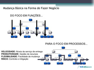 Mudança Básica na Forma de Fazer Negócio

             DO FOCO EM FUNÇÕES...
                                                                                     Presidente




                                                 Diretor                                                                            Diretor




                         Gerente                                         Gerente                            Gerente                              Gerente




      Administr.        Administr.         Administr. Administr.        Administr.         Administr. Administr. Administr.        Administr.                 Administr.




                   Administr. Administr.                           Administr. Administr.                                      Administr. Administr. Administr. Administr.




                                                                                                                                               PARA O FOCO EM PROCESSOS...
                                                                                                                                                                                                              Presidente




VELOCIDADE: Níveis de serviço de entrega                                                                                                                                   Diretor                                                                           Diretor



PRODUTIVIDADE: Gestão de recursos
FLEXIBILIDADE: Facilidade de mudança
                                                                                                                                                  Gerente                                         Gerente                            Gerente                             Gerente




RISCO: Controle e mitigação                                                                                                    Administr.        Administr.         Administr. Administr.        Administr.         Administr. Administr. Administr.        Administr.             Administr.




                                                                                                                                            Administr. Administr.                           Administr. Administr.                                      Administr. Administr. Administr. Administr.
 