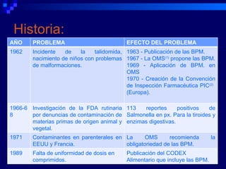 Historia:
AÑO     PROBLEMA                           EFECTO DEL PROBLEMA
1962    Incidente   de    la   talidomida, 1963 - Publicación de las BPM.
        nacimiento de niños con problemas 1967 - La OMS(1) propone las BPM.
        de malformaciones.                 1969 - Aplicación de BPM. en
                                           OMS
                                           1970 - Creación de la Convención
                                           de Inspección Farmacéutica PIC(2)
                                           (Europa).

1966-6 Investigación de la FDA rutinaria 113    reportes      positivos   de
8      por denuncias de contaminación de Salmonella en px. Para la tiroides y
       materias primas de origen animal y enzimas digestivas.
       vegetal.
1971    Contaminantes en parenterales en La      OMS      recomienda          la
        EEUU y Francia.                  obligatoriedad de las BPM.
1989    Falta de uniformidad de dosis en   Publicación del CODEX
        comprimidos.                       Alimentario que incluye las BPM.
 