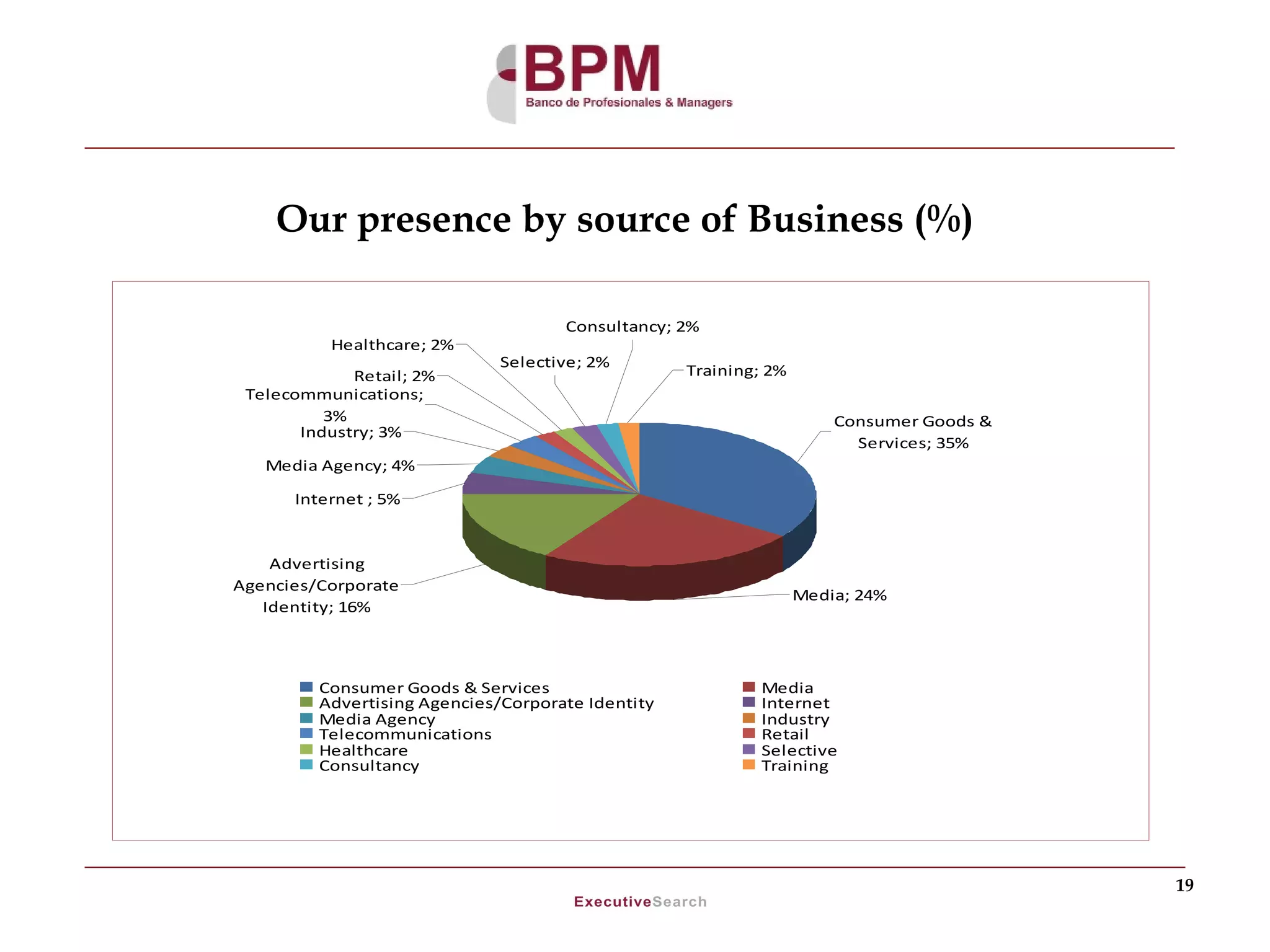 Our presence by source of Business (%)

                                     Consultancy; 2%
          Healthcare; 2%
                              Selective; 2%
             Retail; 2%                            Training; 2%
 Telecommunications;
          3%                                                          Consumer Goods &
       Industry; 3%
                                                                        Services; 35%
   Media Agency; 4%

      Internet ; 5%


    Advertising
Agencies/Corporate
                                                                  Media; 24%
   Identity; 16%



         Consumer Goods & Services                         Media
         Advertising Agencies/Corporate Identity           Internet
         Media Agency                                      Industry
         Telecommunications                                Retail
         Healthcare                                        Selective
         Consultancy                                       Training




                                                                                         19
 