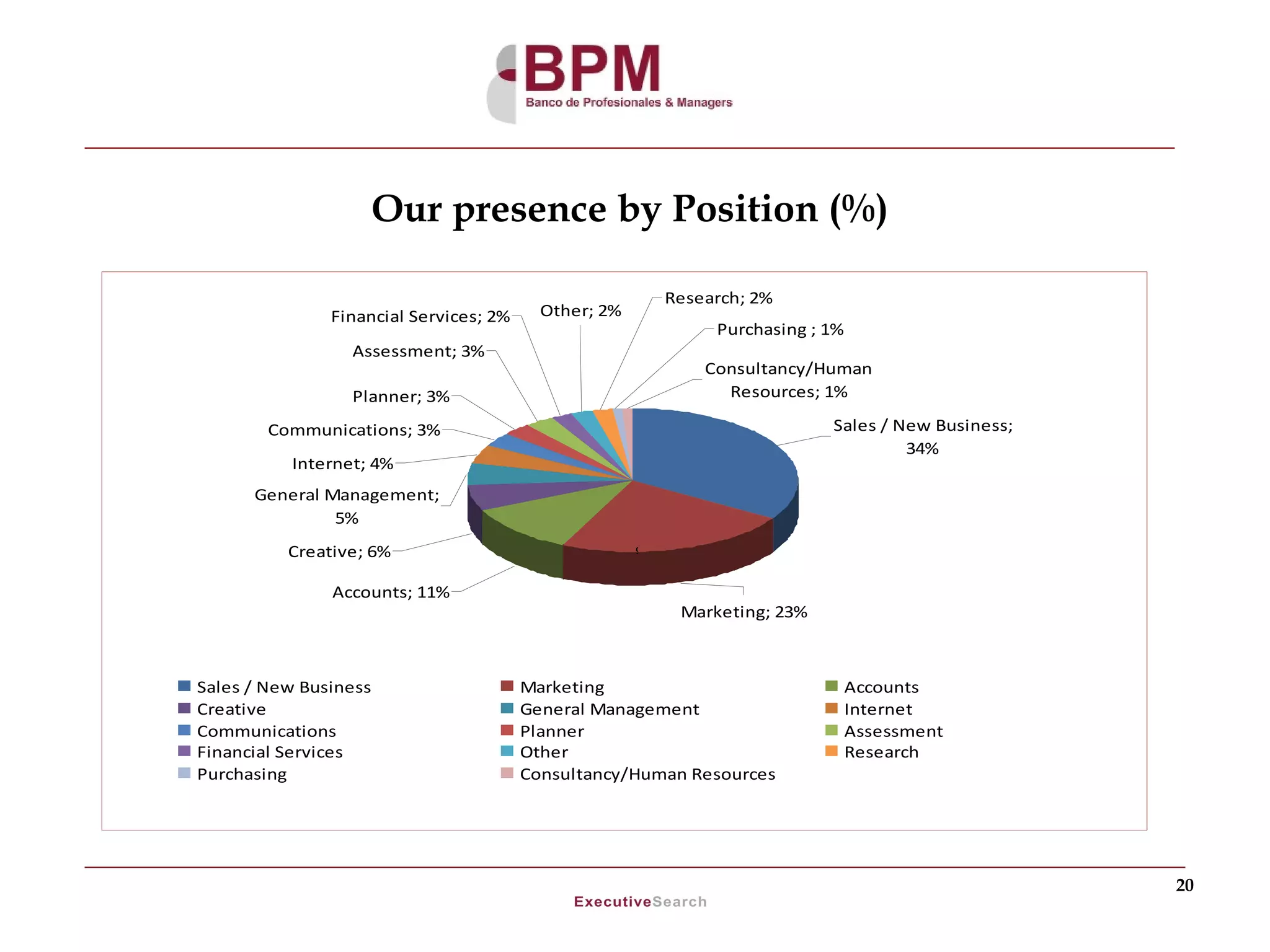 Our presence by Position (%)

                                                          Research; 2%
               Financial Services; 2%     Other; 2%
                                                               Purchasing ; 1%
                 Assessment; 3%
                                                              Consultancy/Human
                 Planner; 3%                                    Resources; 1%

        Communications; 3%                                                  Sales / New Business;
                                                                                     34%
          Internet; 4%
      General Management;
               5%
          Creative; 6%                                º

               Accounts; 11%
                                                           Marketing; 23%



Sales / New Business                    Marketing                                Accounts
Creative                                General Management                       Internet
Communications                          Planner                                  Assessment
Financial Services                      Other                                    Research
Purchasing                              Consultancy/Human Resources




                                                                                                    20
 