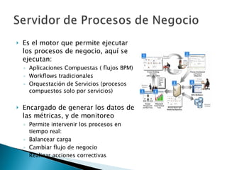 Es el motor que permite ejecutar los procesos de negocio, aquí se ejecutan: Aplicaciones Compuestas ( flujos BPM) Workflows tradicionales Orquestación de Servicios (procesos compuestos solo por servicios) Encargado de generar los datos de las métricas, y de monitoreo Permite intervenir los procesos en tiempo real: Balancear carga Cambiar flujo de negocio Realizar acciones correctivas 