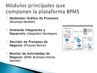  Modelador Gráfico de Procesos
(Business Modeler)
 Ambiente Integración y
Desarrollo (Integration Developer)
 Servidor de Procesos de
Negocio: (Process Server)
 Monitor de Actividades de
Negocio: (BAM, Business Activity
Monitor)
 
