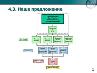 4.3. Наше предложение
Процессное
управление
организацией

1

 