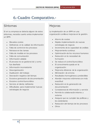 [GESTIO DE PROCESOS (BPM)] 17 de junio de 2014 
6.-Cuadro Comparativo.- 
6 
Síntomas 
Si en su empresa se detecta alguno de estos 
síntomas, necesita cuanto antes implementar 
un BPM. 
 Elevados costes 
 Deficiencia en la calidad de información 
 Falta de control en los procesos 
 Retrasos en las tareas 
 Falta de medida en los procesos 
 Falta de comunicación 
 Información aislada 
 El proceso no se gestiona tal y como 
fue diseñado 
 Información inconsistente 
 Desorganización 
 Duplicación del trabajo 
 Desviación negativa del tiempo 
 Excesiva generación de documentación 
 Excesivo control burocrático 
 Servicio al cliente deficiente 
 Dificultades para implementar nuevas 
estrategias de negocio 
Mejoras 
La implantación de un BPM en una 
organización conlleva mejoras en la gestión. 
 Ahorro de costes 
 Rápida implementación de nuevas 
estrategias de negocio 
 Incremento de la capacidad de análisis 
 Mejoramiento continuo 
 Optimización de los recursos humanos 
 Reducción en la necesidad de 
formación 
 Se reduce el control burocrático 
 El conocimiento queda en la 
organización 
 Mejora la eficiencia de la organización 
 Eliminación de errores 
 Resultados homogéneos y predecibles 
 Atender mayores volúmenes con más 
exactitud 
 Reducción en la generación de 
documentación 
 Consistencia de información y servicio 
 Permite la colaboración interna y 
externa 
 Asegura que se cumplen las políticas y 
los estándares 
 Reducción del tiempo de los procesos 
 Otros 
 
