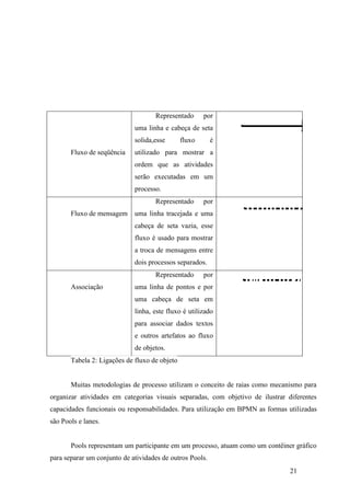 21
Fluxo de seqüência
Representado por
uma linha e cabeça de seta
solida,esse fluxo é
utilizado para mostrar a
ordem que as atividades
serão executadas em um
processo.
Fluxo de mensagem
Representado por
uma linha tracejada e uma
cabeça de seta vazia, esse
fluxo é usado para mostrar
a troca de mensagens entre
dois processos separados.
Associação
Representado por
uma linha de pontos e por
uma cabeça de seta em
linha, este fluxo é utilizado
para associar dados textos
e outros artefatos ao fluxo
de objetos.
Tabela 2: Ligações de fluxo de objeto
Muitas metodologias de processo utilizam o conceito de raias como mecanismo para
organizar atividades em categorias visuais separadas, com objetivo de ilustrar diferentes
capacidades funcionais ou responsabilidades. Para utilização em BPMN as formas utilizadas
são Pools e lanes.
Pools representam um participante em um processo, atuam como um contêiner gráfico
para separar um conjunto de atividades de outros Pools.
 