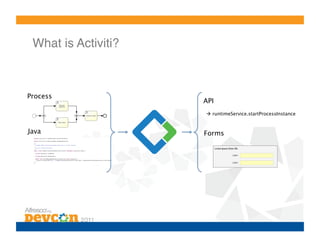 What is Activiti?!



Process
                      API
                       runtimeService.startProcessInstance…


Java
                 Forms
 