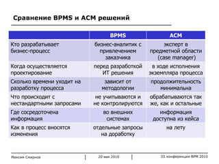 Сравнение  BPMS  и  ACM  решений Максим Смирнов BPMS ACM Кто разрабатывает бизнес-процесс бизнес-аналитик с привлечением заказчика эксперт в предметной области ( case manager ) Когда осуществляется проектирование перед разработкой ИТ решения в ходе исполнения экземпляра процесса Сколько времени уходит на разработку процесса зависит от методологии продолжительность минимальна Что происходит с нестандартными запросами не учитываются и не контролируются обрабатываются так же, как и остальные Где сосредоточена информация во внешних системах информация доступна из кейса Как в процесс вносятся изменения отдельные запросы на доработку на лету 