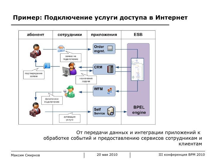 Интегрированная схема. Схема интеграции систем. Схема интеграции информационных систем. Пример интеграции приложений. Уровни интеграции схема.
