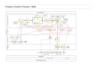 Product Creation Process - NEWHVACManufacturer
InternalSales
Department
Internal Sales Department
Release Product
Characteristics
in Portal ETIM
Start Accepting
Orders
END
Research&DevelopmentDepartment
Research & Development Department
Design Product
Develop
Prototype
Test and
Validate
Performance
Tests
Evaluate Test
Results
Test OK
BOM
[created]
Routing
[created]
Drawings
[created]
Packaging
Instructions
[created]
Finalize Product
Design &
Production
Process
Product
Characteristics
[created]
Test Results
[updated]
Product
Characteristics
[updated]
Test Results
[new]
Drawings
[updated]
MarketingDepartment
Marketing Department
Generate,
screen and
evaluate ideas
Market Needs
[new]
Product
Concept
[new]
Business Value?
END
Launch Product
Product
Classification
File
[exported]
PLMSystem
PLM System
Product
Information System
Transmit
Product Data to
ETIM Data Pool
ERP
Information System
CRM - Marketing
System
ETIM Product Classification Database Portal
Beta Customers
Wholesalers
Installation Companies
Order
external
internal
NO
YES
NO
Orders
Product Flyer
Product Data / Prices
Product Data / Prices
Product Data / Prices
 