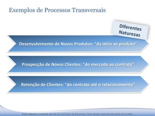 Exemplos de Processos Transversais

                                                                                             Diferent
                                                                                                     es
                                                                                             Naturez 	
  
                                                                                                    as	
  
   Desenvolvimento	
  de	
  Novos	
  Produtos:	
  “da	
  idéia	
  ao	
  produto”	
  



    Prospecção	
  de	
  Novos	
  Clientes:	
  “do	
  mercado	
  ao	
  contrato”	
  



    Retenção	
  de	
  Clientes:	
  “do	
  contrato	
  até	
  o	
  relacionamento”	
  




    Este material e conteúdo são de uso exclusivo da Enjourney. Caso deseje reproduzi-los entre em contato.
 