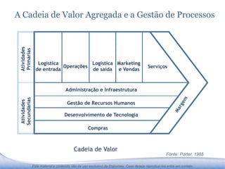 A Cadeia de Valor Agregada e a Gestão de Processos
 Atividades
 Primárias




                  Logística           Logística Marketing
                            Operações                                                   Serviços
                 de entrada           de saída e Vendas



                                    Administração e Infraestrutura
 Secundárias
  Atividades




                                     Gestão de Recursos Humanos

                                   Desenvolvimento de Tecnologia

                                                  Compras



                                         Cadeia de Valor
                                                                                                    Fonte: Porter, 1985

               Este material e conteúdo são de uso exclusivo da Enjourney. Caso deseje reproduzi-los entre em contato.
 