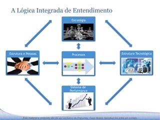 A Lógica Integrada de Entendimento
                                                    Estratégia




Estrutura e Pessoas                               Estratégia
                                                    Processos                                    Estrutura Tecnológica




                                                   Sistema de
                                                   Performance




         Este material e conteúdo são de uso exclusivo da Enjourney. Caso deseje reproduzi-los entre em contato.
 