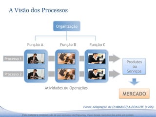 A Visão dos Processos

                                            Organização



                 Função A                      Função B                   Função C


Processo 1
                                                                                                             Produtos
                                                                                                                ou
                                                                                                             Serviços
Processo 2


                                 Atividades ou Operações
                                                                                                         MERCADO

                                                                     Fonte: Adaptação de RUMMLER & BRACHE (1995)

             Este material e conteúdo são de uso exclusivo da Enjourney. Caso deseje reproduzi-los entre em contato.
 