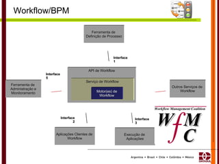 Workflow/BPM Ferramenta de  Definição de Processo API de Workflow Serviço de Workflow Motor(es) de Workflow Outros Serviços de  Workflow Ferramenta de  Administração e Monitoramento Aplicações Clientes de  Workflow Execução de  Aplicações Interface 1 Interface 3 Interface 2 Interface 4 Interface 5 