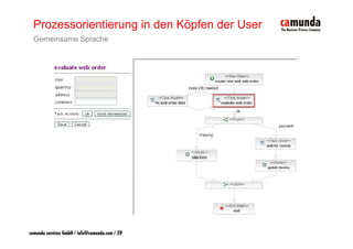 Prozessorientierung in den Köpfen der User
  Gemeinsame Sprache




camunda services GmbH / info@camunda.com / 39
 