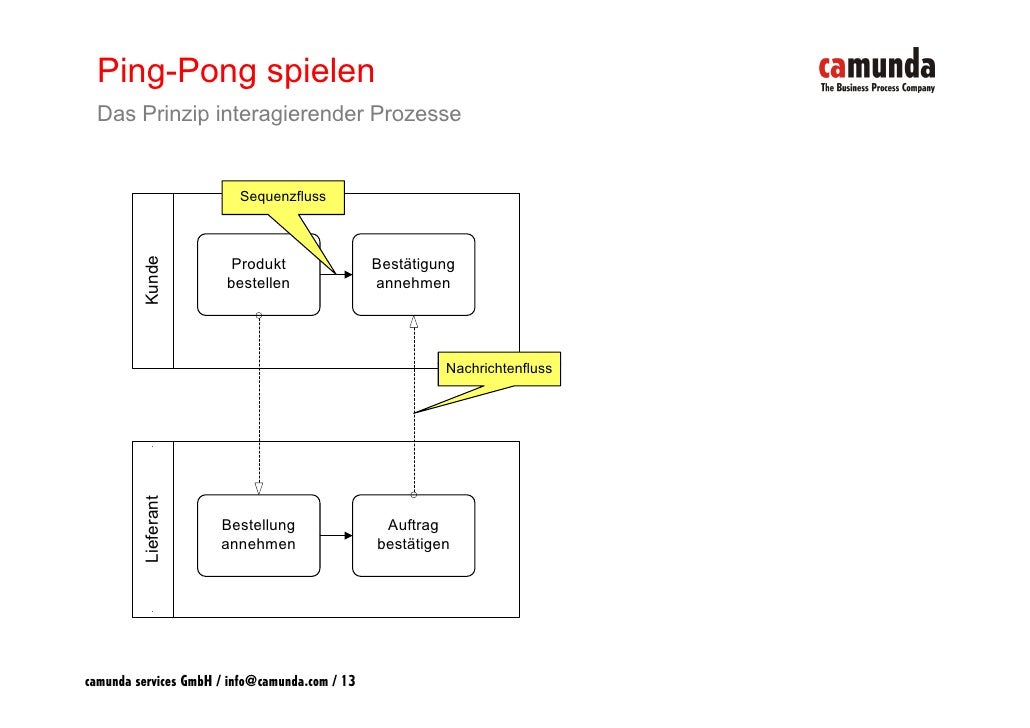 Ping Pong Prinzip Erörterung BPM - Brücke zwischen Business und IT?